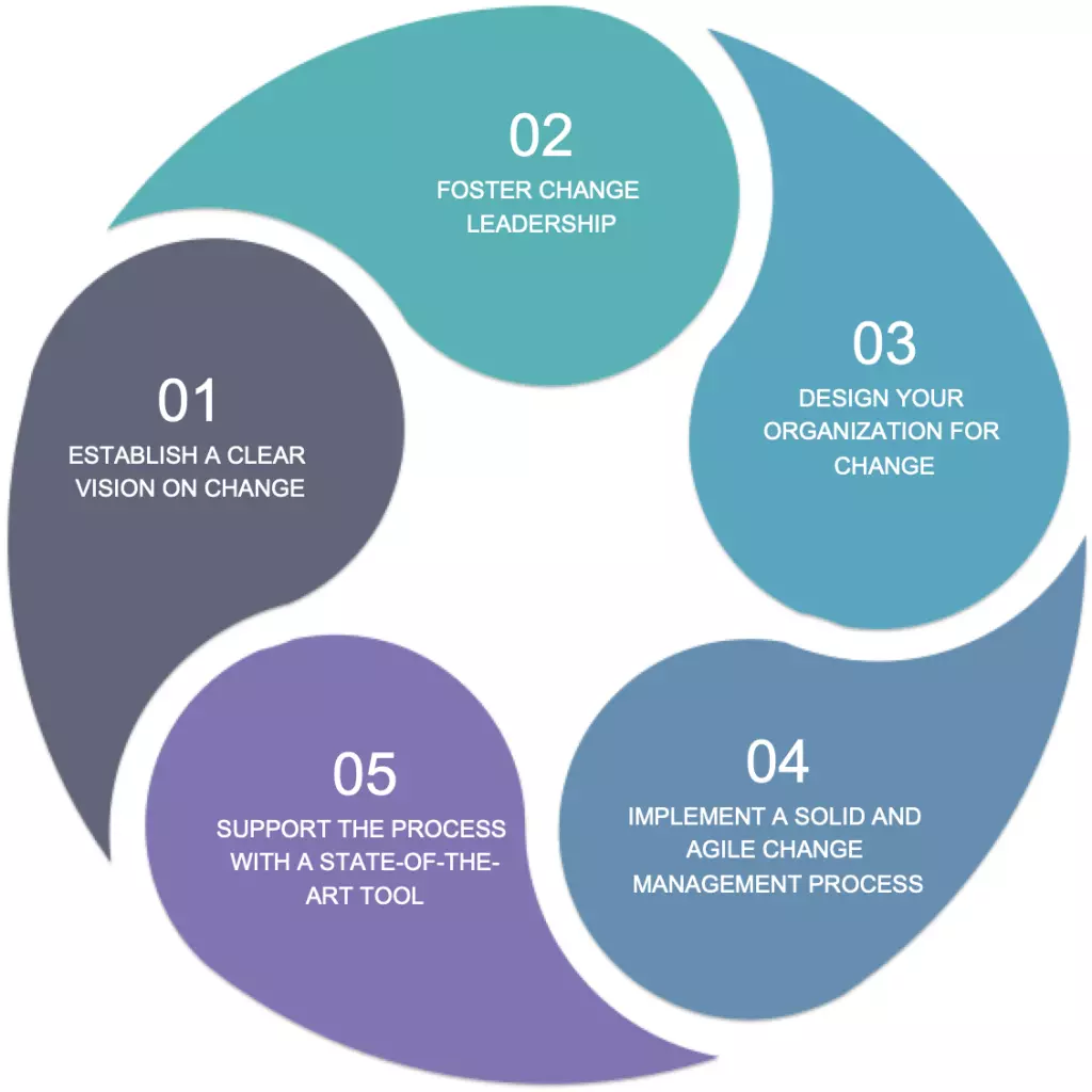 Types Of Changes In Change Management Process