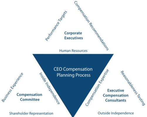 executive compensation and benefits consulting services