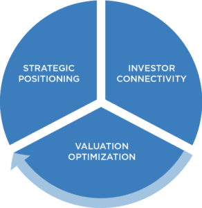 Investor Relations Framework