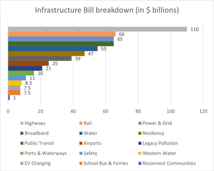infrastructure bill breakdown