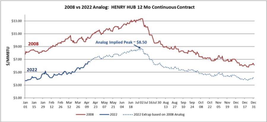 2008 vs. 2022 Henry Hub Natural Gas Pattern Analog